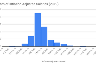 Engineer starting salaries right out of college