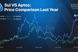 The graph compares Sui and Aptos price changes over the past year. Sui (blue line) rose by +359.2% to $2.00 with an FDV of $19.83 billion. Aptos (green line) increased by +73.8%, now at $8.90 with a $10.12 billion FDV. The chart shows price fluctuations, with Sui experiencing more rapid growth. Data provided by DropsTab on October 8, 2024.