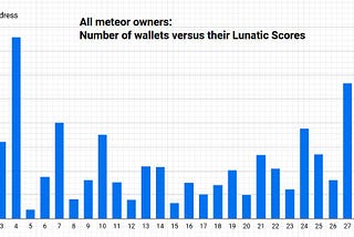 Levana Meteor Shower Participants and their LUNAtic score