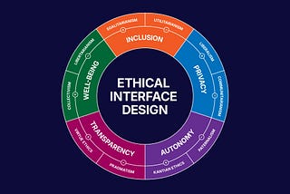 Colorful circular diagram titled “Ethical Interface Design” with sections: Inclusion, Privacy, Autonomy, Transparency, Well-Being, each linked to ethical theories.