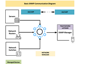 Monitor your Network with SNMP v3