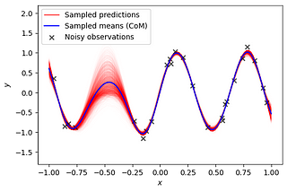 Gaussian Process: First Step Towards Active Learning in Physics