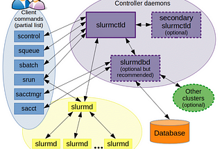 Slurm Workload Manager— HPC on GCP