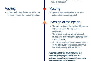 Employee participation programs for startups