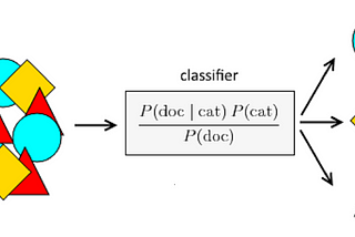 Naive Bayes Classification | Detect AI-Generated Text