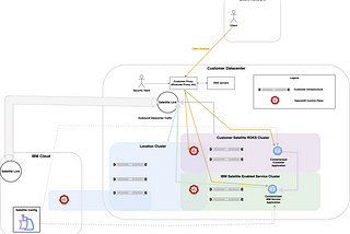 Accessing IBM Cloud Satellite Services from a Restricted Client Network Using HTTP Proxies