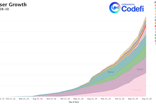 The Impact of Liquidity Mining on DeFi User Growth | ConsenSys Codefi