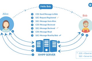 Using XMPP to Build a Cutting-edge Chat Module