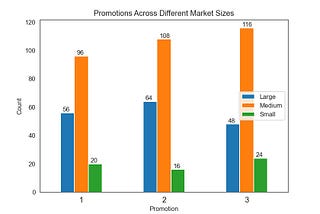 Marketing Campaign Assessment