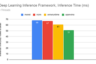 Deep Learning Framework Benchmarks: CPU Inference Speed and Memory Usage