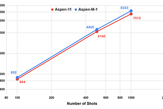 Optimizing full-stack throughput and fidelity with Rigetti’s Aspen-M