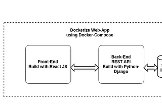 Simple To-DoWebApp Development Using Python-Django-React-Docker Tech Stack