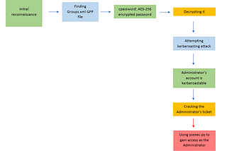 Active Directory: What do CTF environments teach us about attacking Domain Controllers?