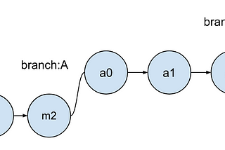 Stacked Pull Requests with GitHub