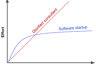 Your tech startup is a glorified consultancy