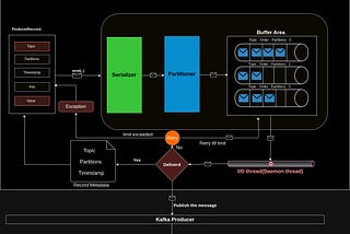 The Kafka Producer workflow