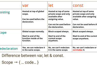 Difference between “Var, Let & Const” with the concept of “Temporal Dead Zone & Hoisting”