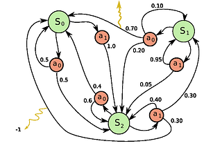 Reinforcement Learning Demystified: Markov Decision Processes (Part 2)