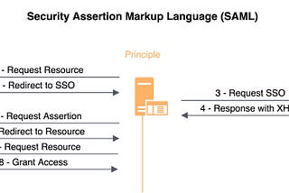 Security Assertion Markup Language (SAML)