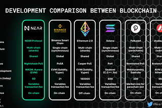 NEAR VISION #4: How NEAR Blockchain works.