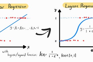 Logistic Regression: From Linear Relationships to Binary Classifications (with Full Explanation)