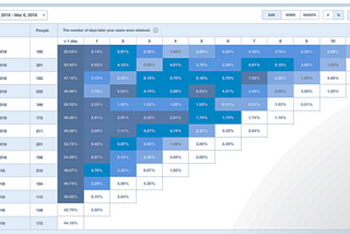 Cohort Analysis: Why Every Company Needs It, & Real Life Examples.