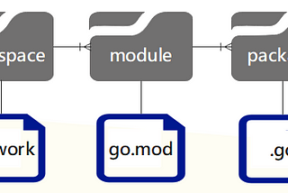 Golang Workspace