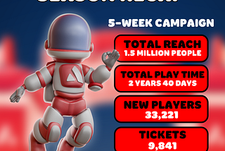 Fundora Avalanche9000 Season: A Massive Success with Over $20,000 in Rewards