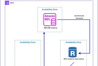 Boosting Performance: The Power of Read Replicas in Database Management.