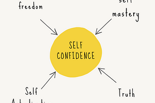 You Lack Confidence Because you aren’t Aligned With Truth