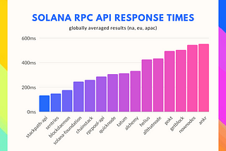 Latency Testing Solana RPC APIs Providers