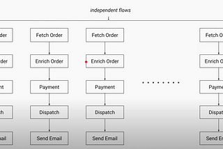 Completable Futures and Async Programming in Java