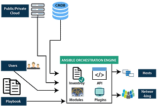 Ansible : A Case Study how industries are solving challenges using Ansible