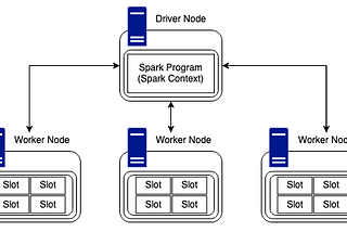 Driver Node and Worker Node Architecture (created by Luke Thorp)