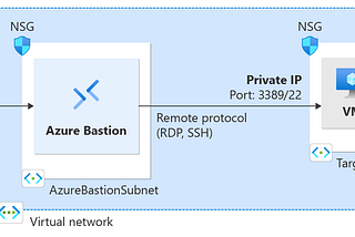 O que é o Azure Bastion Service?