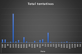 Ethical Hacking: Os riscos de portas TCP abertas sem a proteção de um Firewall