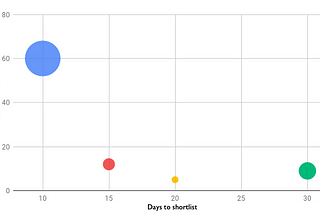 Why recruiting sucks (part I)