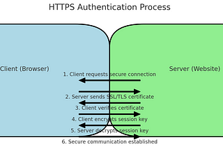 Implementing SSL/TLS in Springboot — Standard TLS part-1