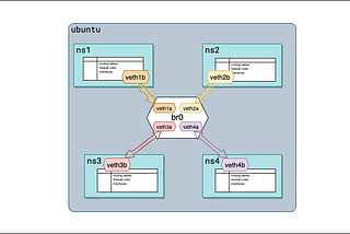 Learn Linux Bridge with graphs
