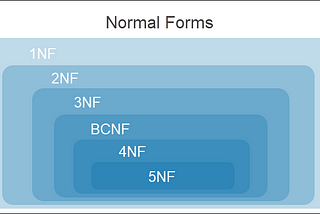 Data Normalization in Relational Databases