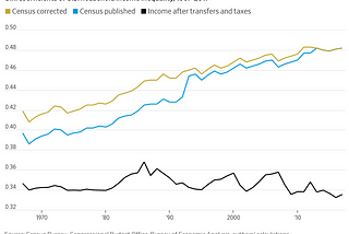 Link Dump: Income Inequality NOT Growing