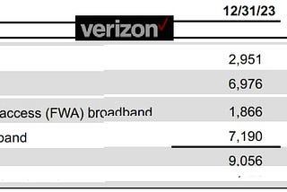 Report: Verizon Tells Investors 2024 Is All about FWA Wireless, Harming the Entire East Coast…
