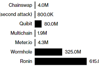 Crypto-Bridge Hacks: The Billion Dollar Problem