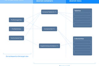 Unifying Table and Collection Views Presentation Logic Within MVVM. Part 3