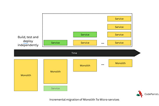 Migrating From Monolith to Microservices