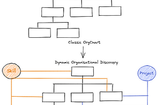The use case: go from orgchart to organizational knowledge graph