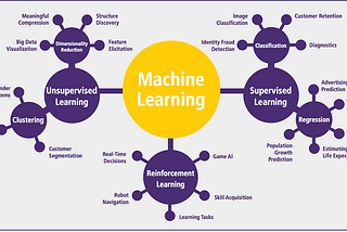 Classification Algorithms in machine learning.