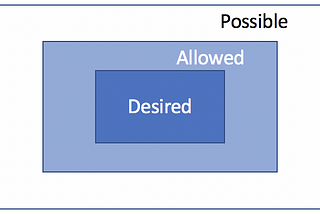 3 Concentric boxes describing states of complex adaptive systems. “Desired” (inner), “Allowed” (middle), “Possible” (outer)