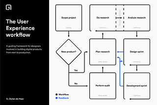 The User Experience Workflow, a simplified guide to help you reflect