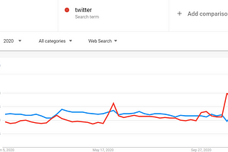 Google Trends: Top Searched Social Media Platforms during COVID-19 and Battle of the Browsers